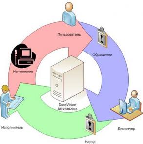 Система электронного документооборота, внедрение, консультации