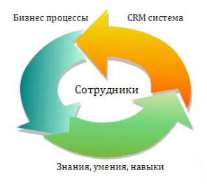Внедрение и интеграция CRM